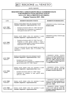 REQUISITI ULTERIORI SCELTE e RESIDENTI EXTRA REGIONE 25-26